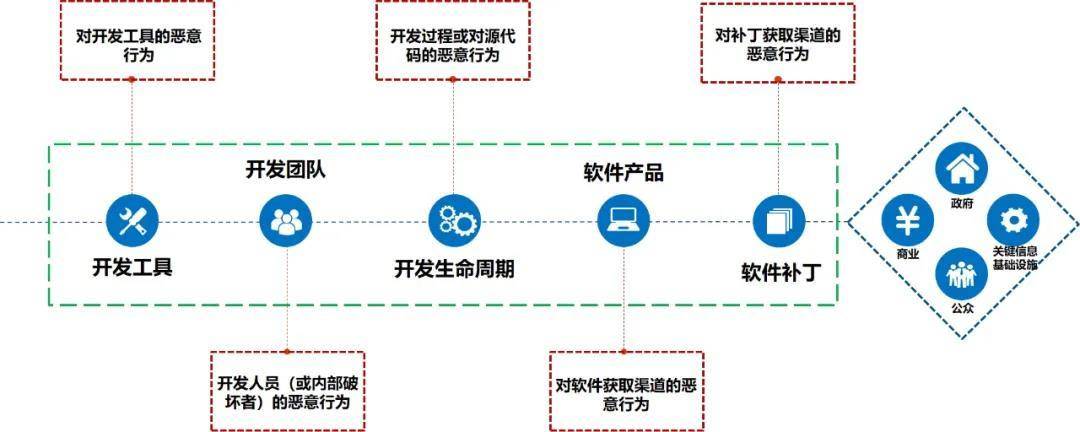 开发安全与软件供应链安全的关系