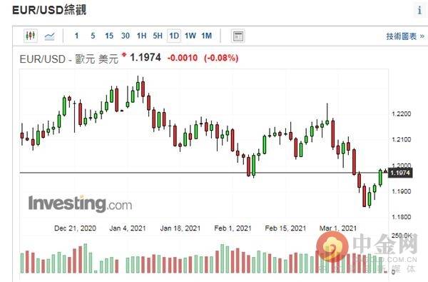 汇市技术分析:加元兑美元创近二周新高