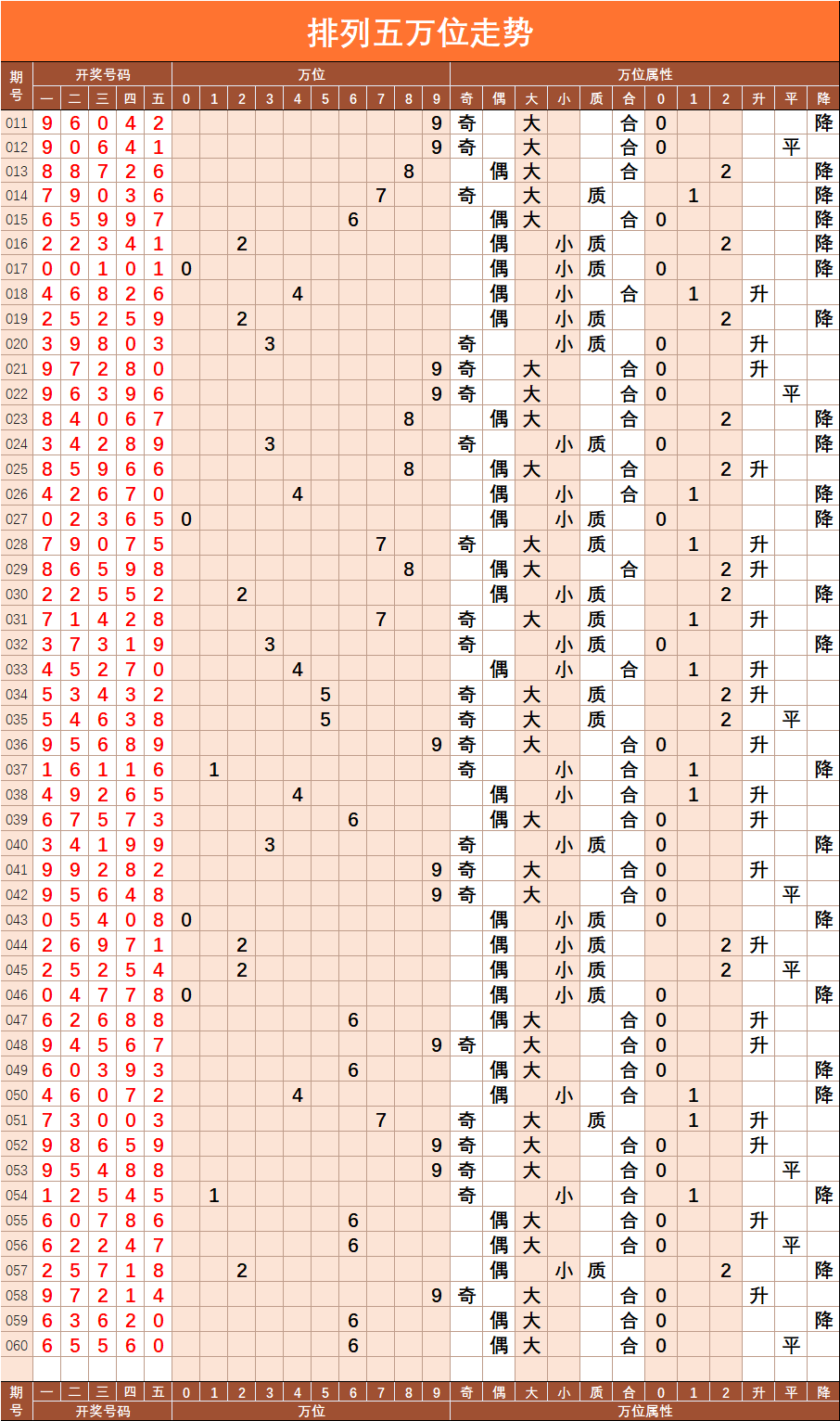 排列五060期基礎走勢圖