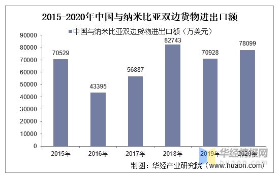 纳米比亚gdp(3)