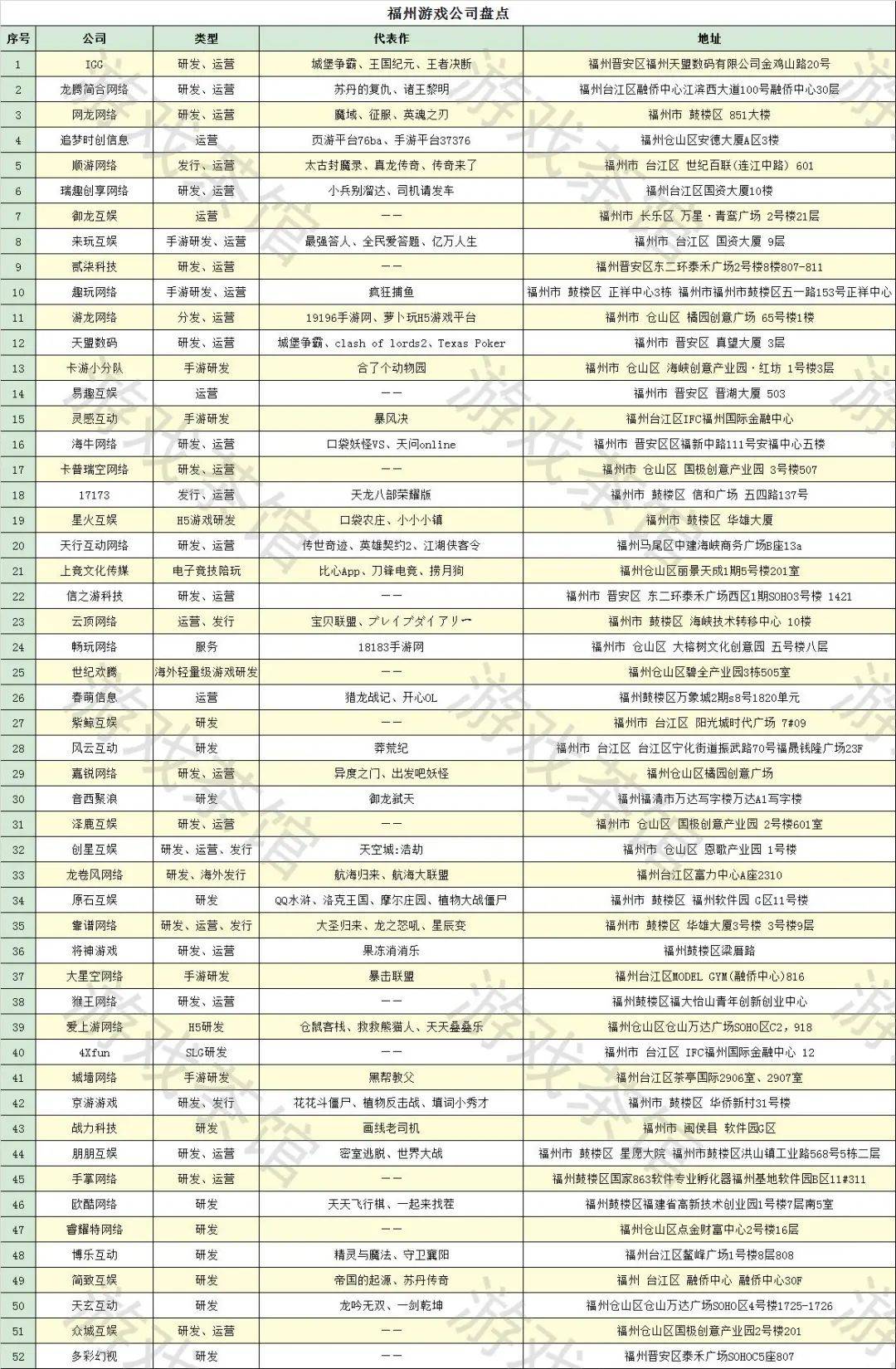 商务|福州厦门160家游戏公司盘点 | 商务拓展手册