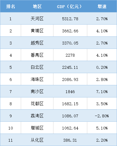 广州市gdp各区排名2020_2020年广州市各区GDP排名