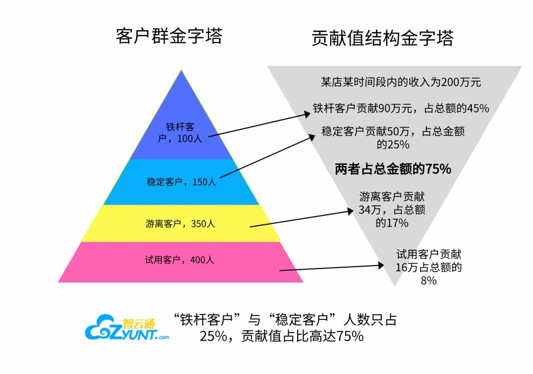 智云通crm为什么要做客户细分