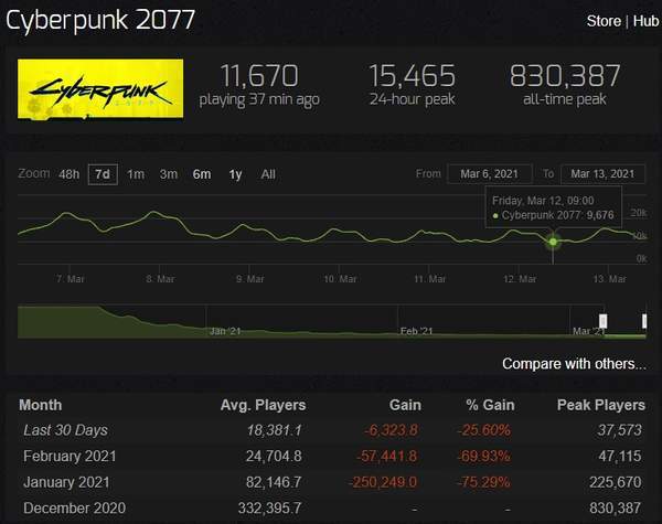 游戏|《赛博朋克2077》Steam在线人数跌破1万 更新太慢