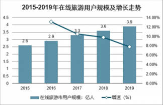 2021-2027年中国在线旅游APP市场深度调查与投资方向研究报告