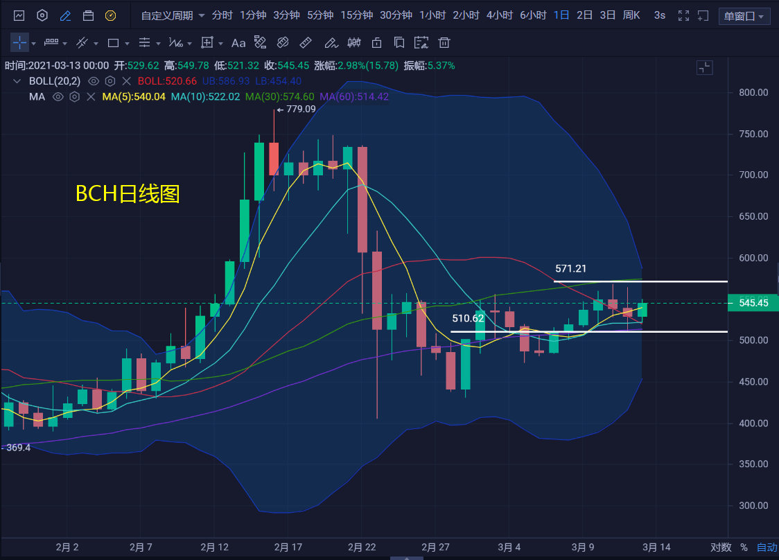 比特幣,以太坊2021年是否還能一直在牛市中運作?