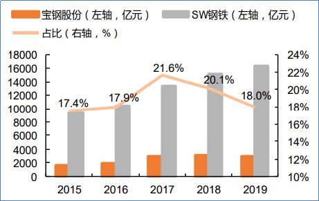 宝山gdp包括宝钢吗_宝山的GDP,你到底在搞点什么