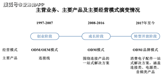 MFi授权被取消 被迫转型的和宏股份业绩仍难增长(图5)