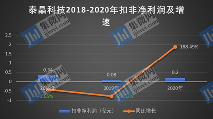 近三年业绩止步不前 低价竞争下的泰晶科技竞争力何在?(图4)