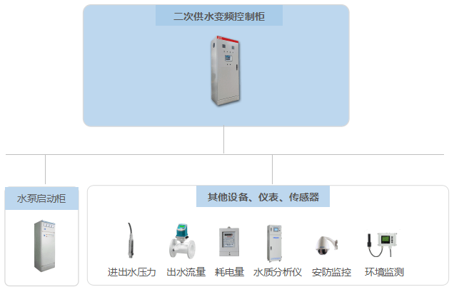 管网|（区县）智慧水务平台介绍
