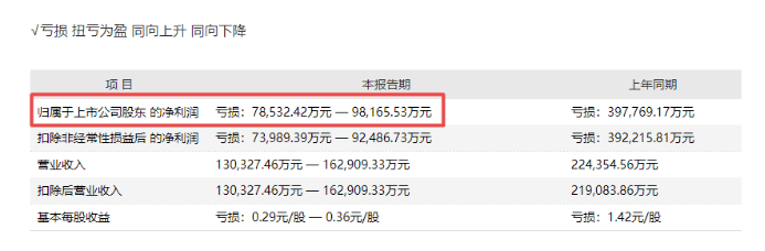 《李焕英》进账不多 华谊兄弟三年亏近60亿难铸辉煌?(图4)