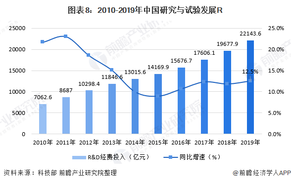 2019年 研发投入占gdp比重_中国制造业占gdp比重