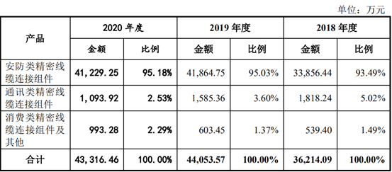 主打安防市场 营收结构单一的凯旺科技大客户风险飙升(图2) 主打安防市场 营收结构单一的凯旺科技大客户风险飙升(图2)