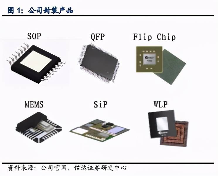 产品技术:华天科技主营半导体集成电路封装测试业务(2007登陆深交所