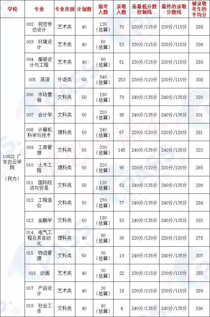 彙總2019年廣東專插本所有學校專業報考錄取數據