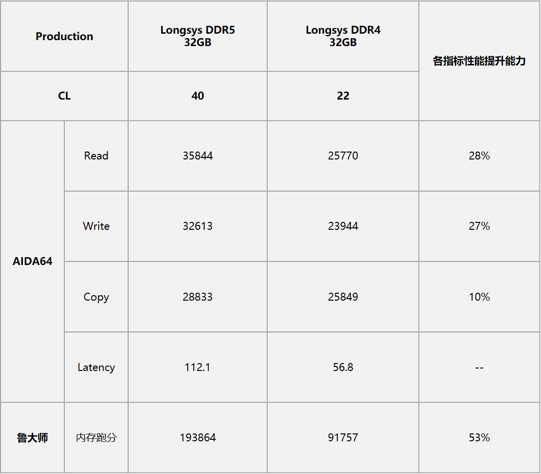 发展|Longsys DDR5内存横空出世，多项实测数据首次对公众开放