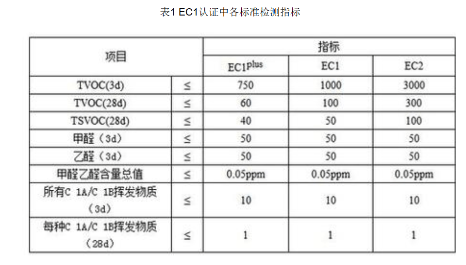 EMICODE认证（EC1 PLUS认证, EC1认证, EC2认证) (图1)