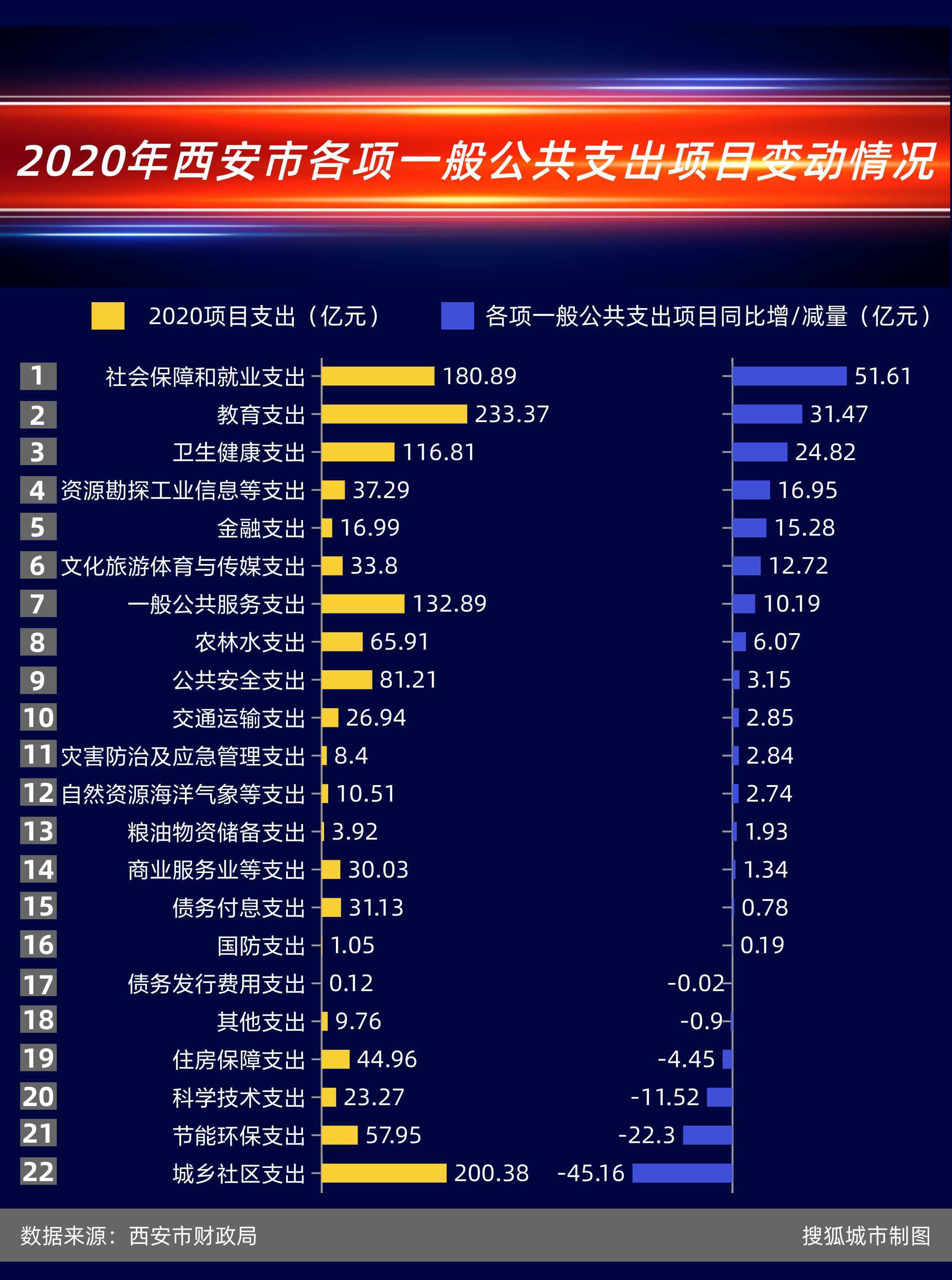 原创 2020中国城市财政支出：上海总量人均双领跑天津大幅减支，杭州财插图1