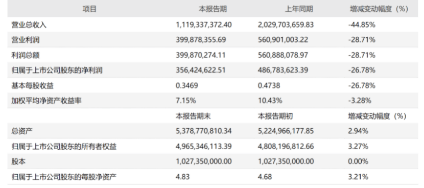 扣非净利下挫65% 双鹭药业股权投资额大增成果尚不明朗(图2)