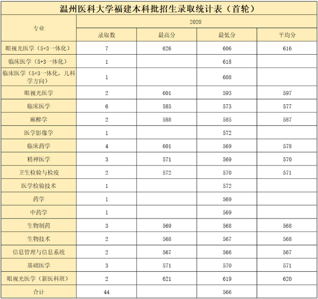 医科大学排名二本_二本最低的医科大学