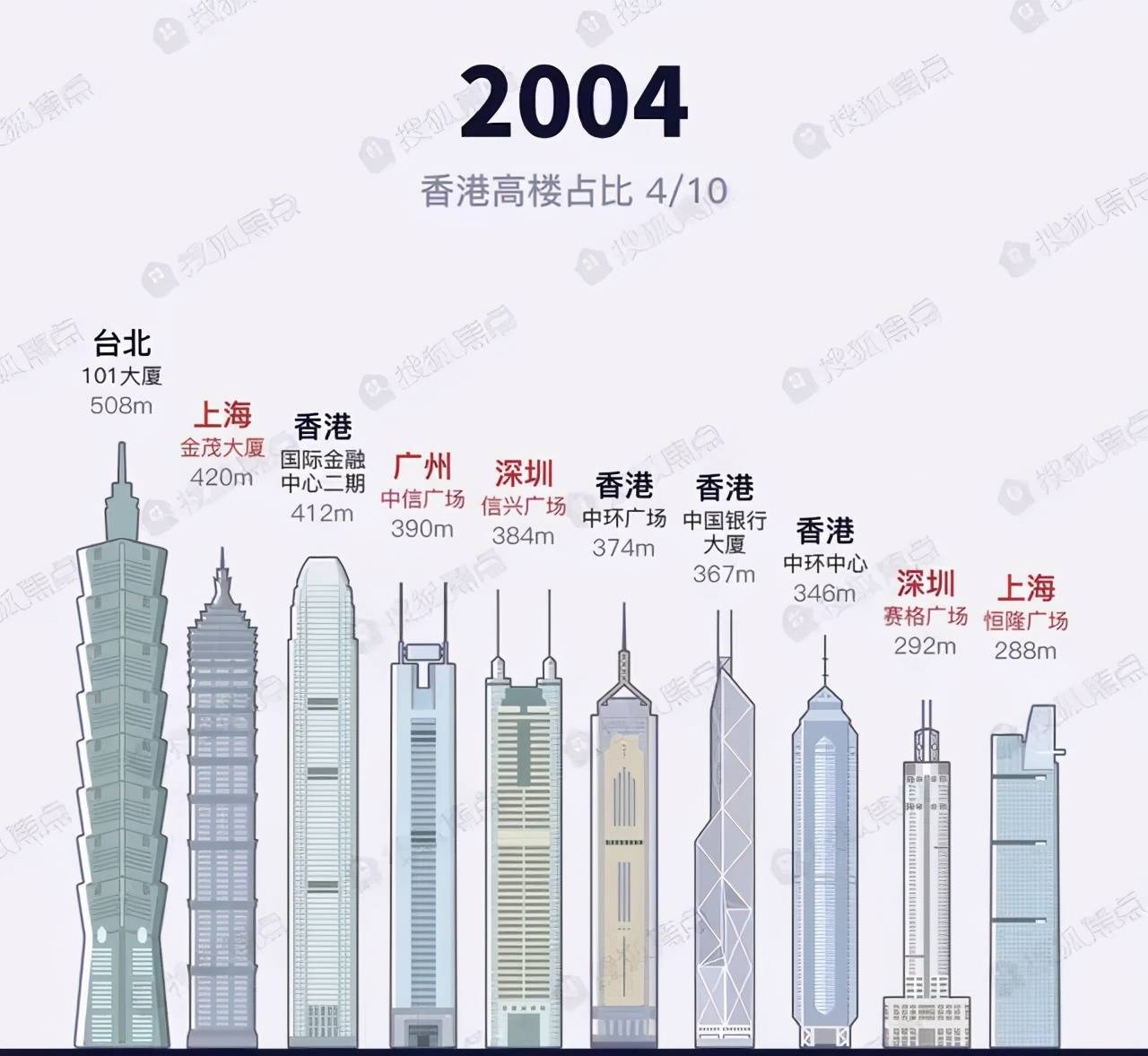 香港高楼排行_七张中国前十高楼排名图——看香港近40年占有率的变化