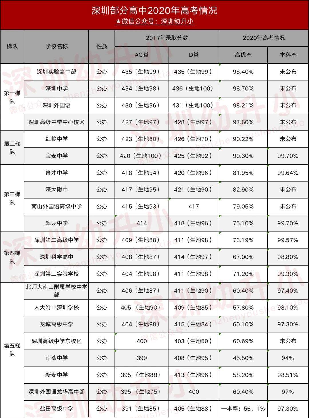 深圳最新公办高中五大梯队出炉!四大稳居第一梯队!