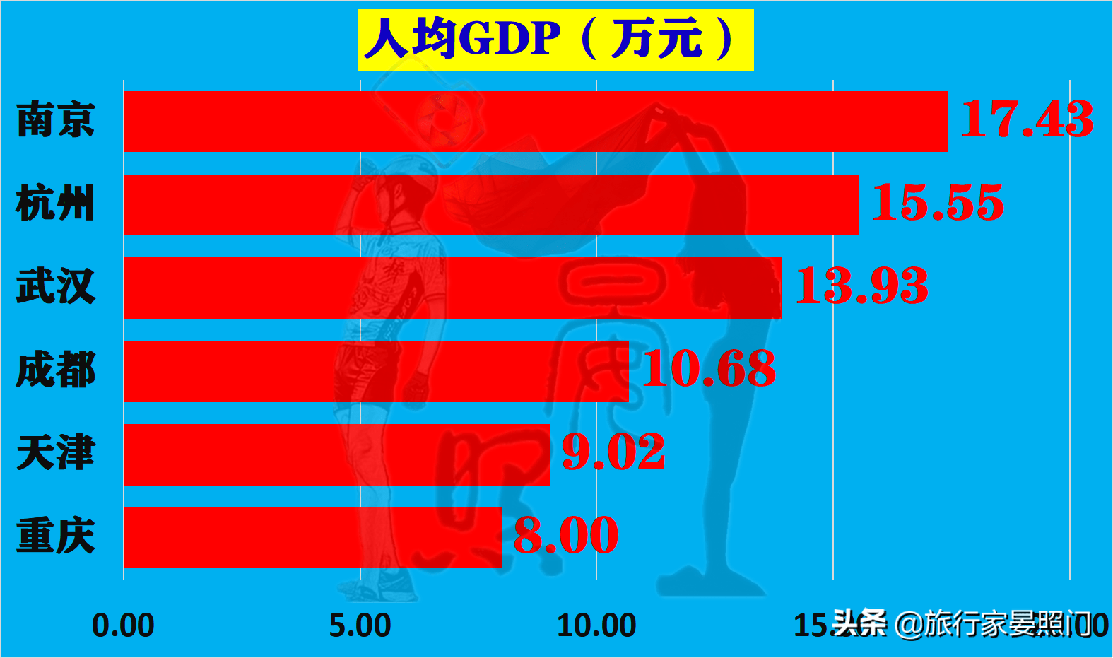 南京市人均gdp武汉_最新人均GDP排名 香港第1,南京第7,上海第10,武汉超厦门