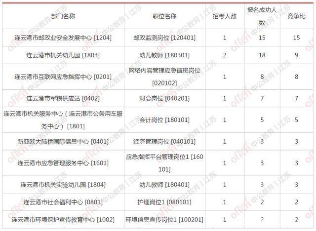 扬州市总人口数_扬州国考 这个机关招录人数最多 最高占总人数80