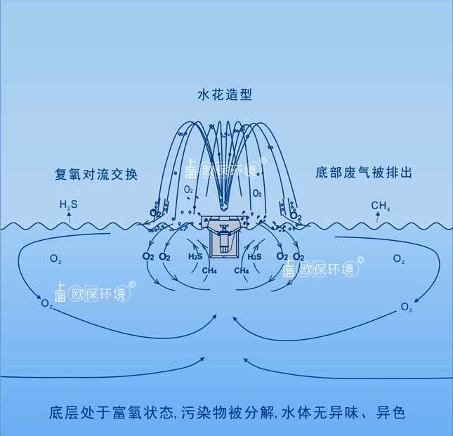 循环|超大流量提水式曝气机