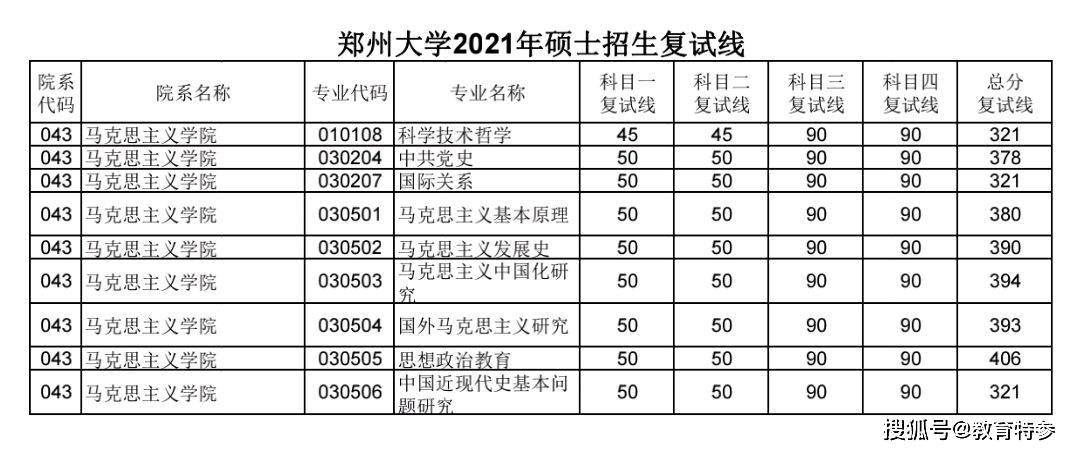 原創2021鄭州大學考研複試線發佈計算機大漲部分熱門專業達406分