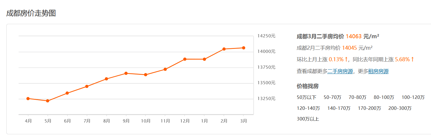 成都未来房价走势如何