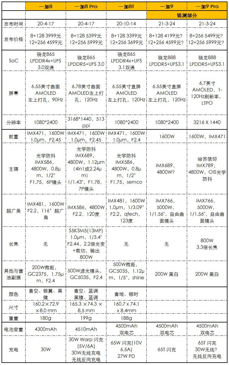 焦距|微涨200元？一加9系列价格爆料