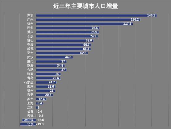 城市人口定义_不紧凑城市的人口隐忧(3)