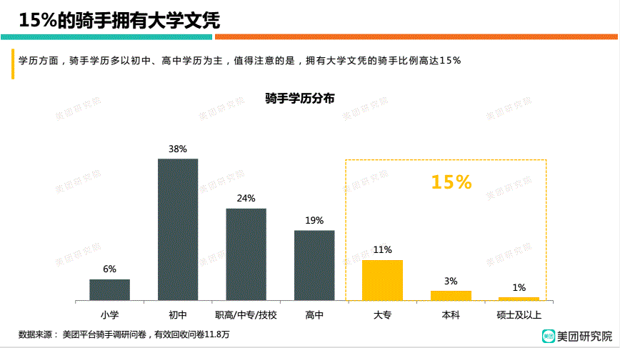 全国有多少本科生骑手 58556a1b57e64dd2a8060604d2c9c0e3.png