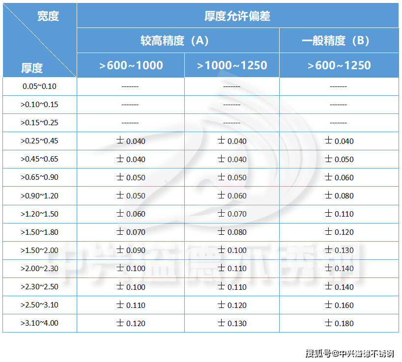 資料分享 | 中日美三國不鏽鋼板厚度公差標準對照