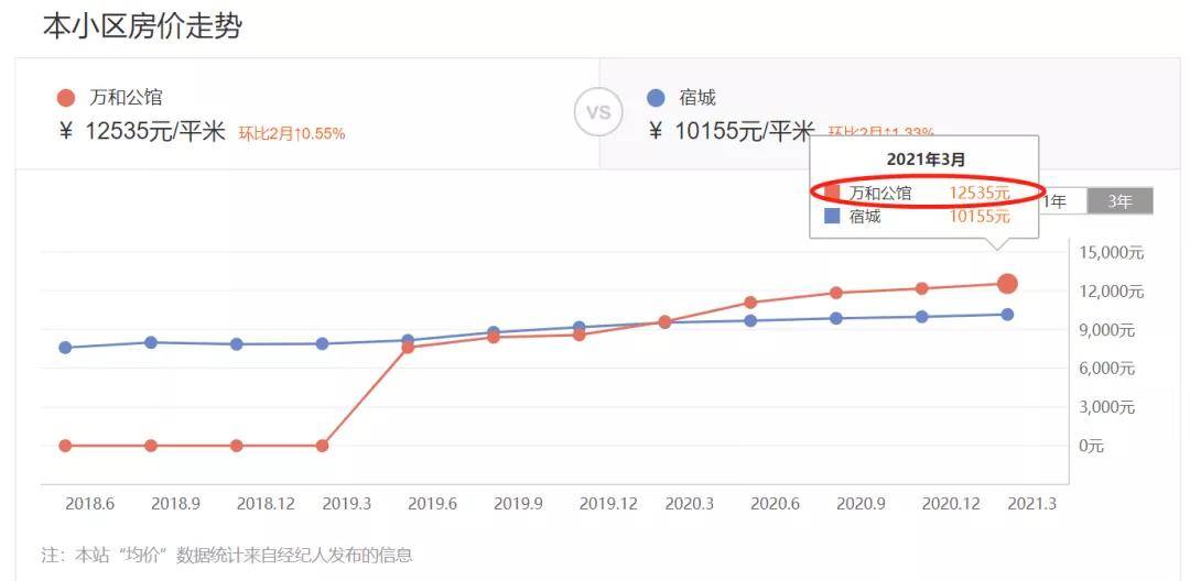没想到！宿迁低价盘逆袭！不到两年赚60多万……