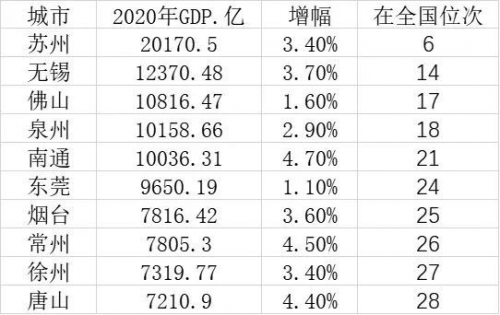 2020GDP十强城市2d_2020年GDP十强城市 南京首次入榜 2020年中国GDP首超100万亿元
