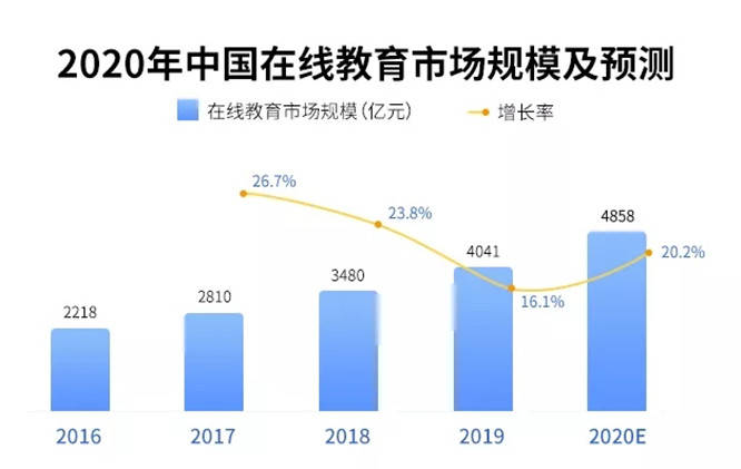 在線(xiàn)教育市場(chǎng)規(guī)模