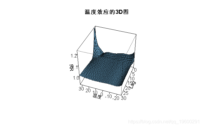 分析|拓端数据tecdat:R语言分布滞后线性和非线性模型（DLMs和DLNMs）分析时间序列