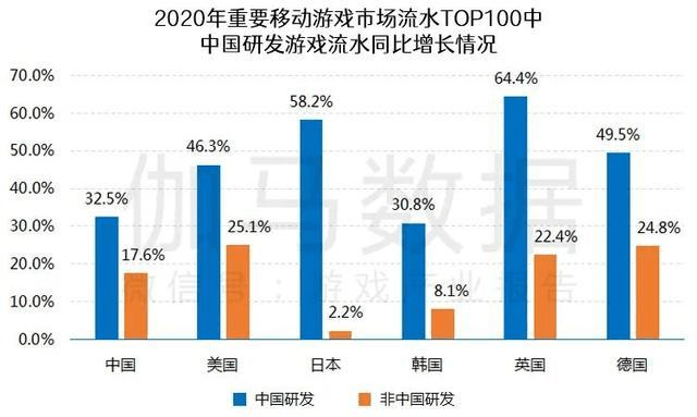 伽马GDP_伽马数据:游戏产业研发收入平均涨20-30%