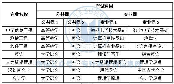 专转本考试需要考什么（专转本必考什么科目）