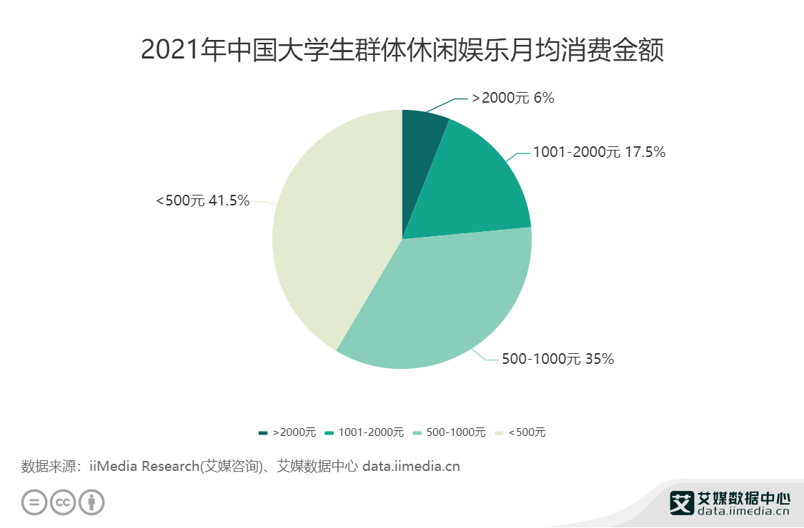 休闲娱乐行业数据分析:2021年中国41.