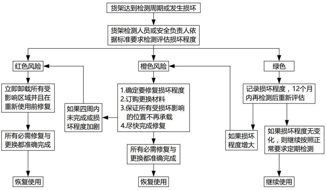 圖4 風險等級劃分流程圖[6]總結貨架項目的風險貫穿於項目的整個階段.