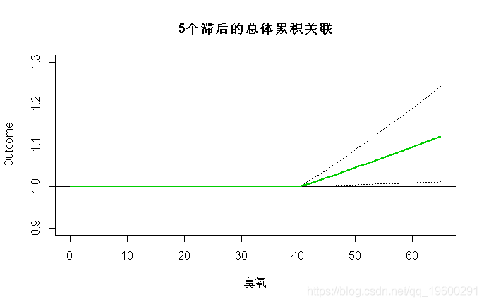 分析|拓端数据tecdat:R语言分布滞后线性和非线性模型（DLMs和DLNMs）分析时间序列