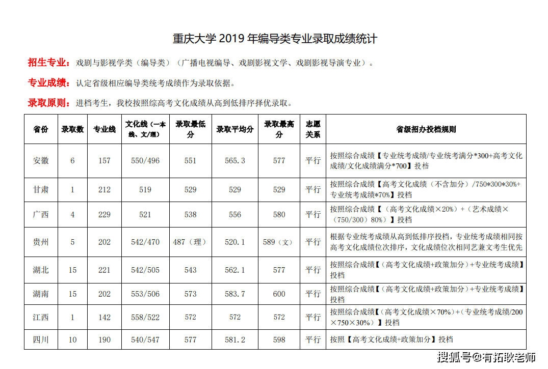 廣州藝考2021年重慶大學編導專業藝考錄取分析共18省