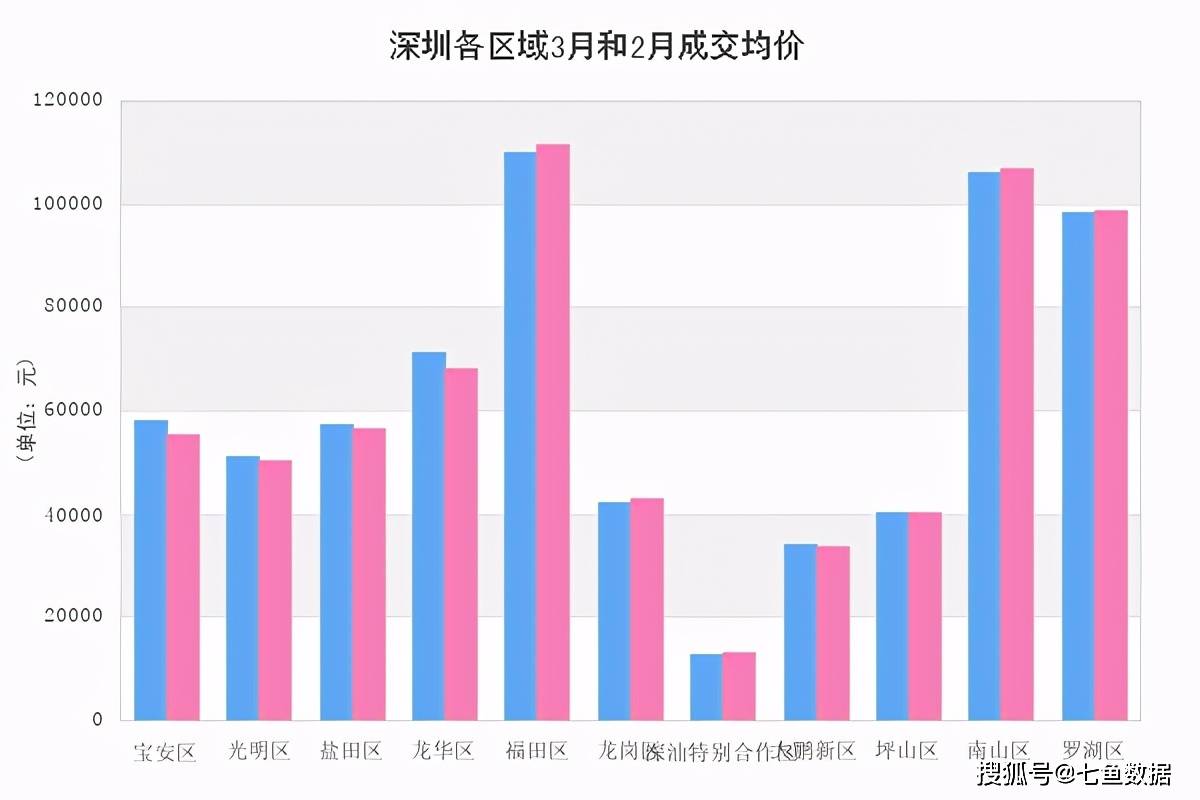 2021年深圳市各区gdp(2)