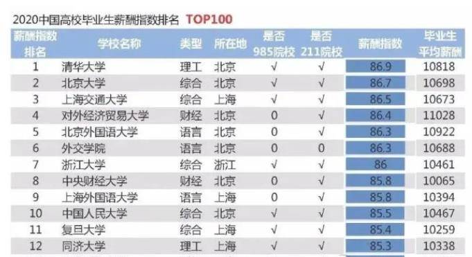 研究生薪酬排行_留学院校|2021美国大学薪资排名