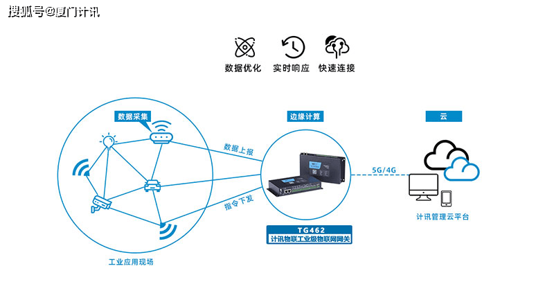 5g物联网数据采集网关智能车间应用