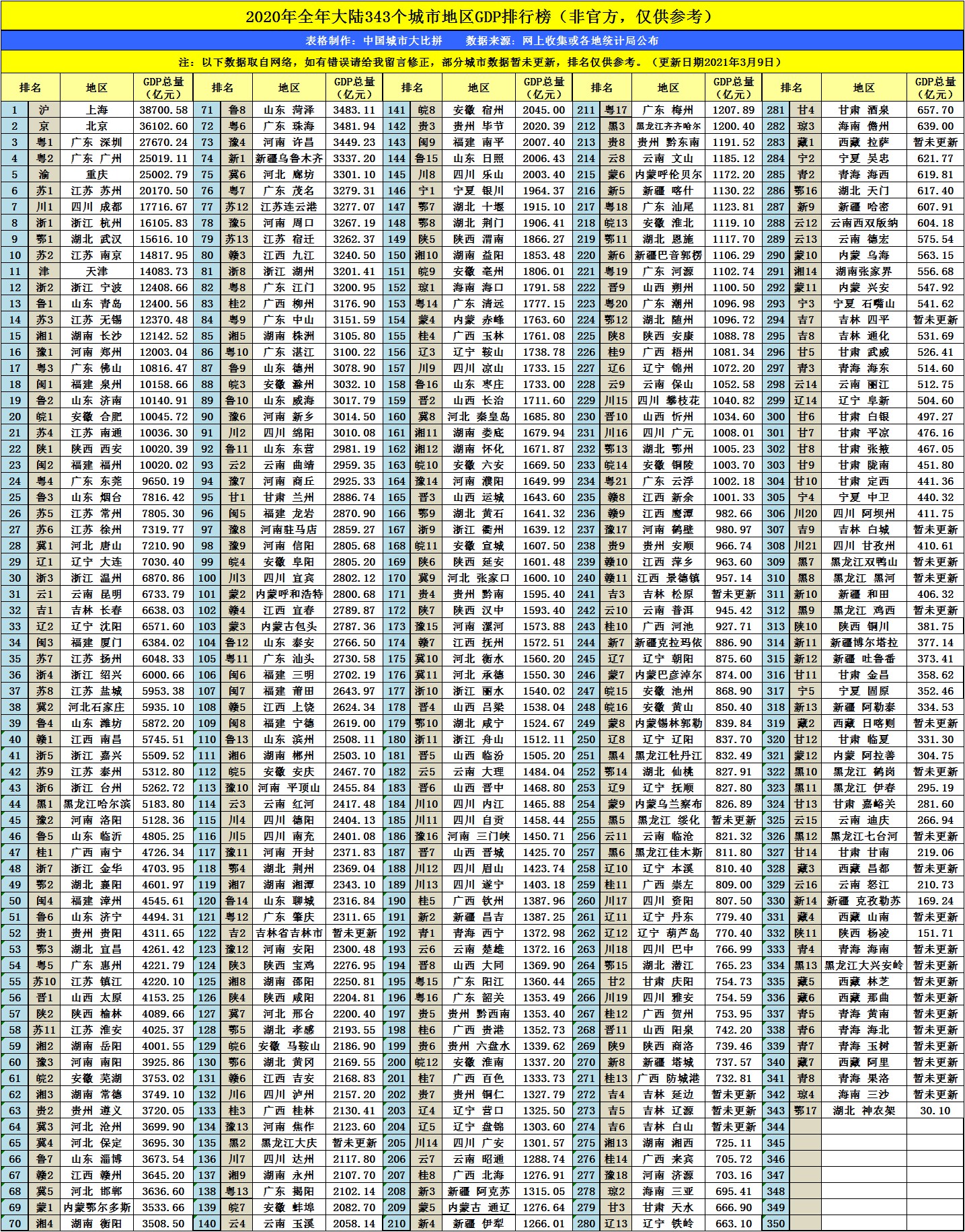 2021福建人均gdp全国排名_福建九大城市人均GDP排名,看看你的家乡排多少(2)