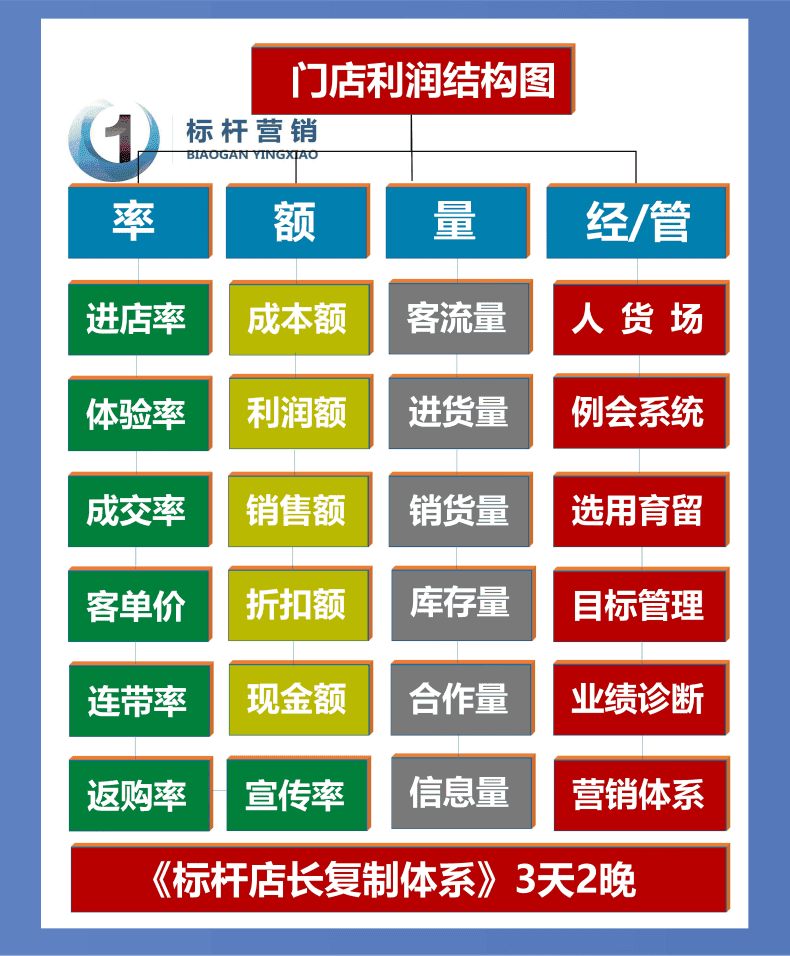 服装店长管理手册：服装店长培训课程与店铺运营管理手册（标杆营销商学院）_销售